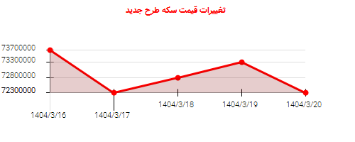 تغییرات قیمت سکه طرح جدید