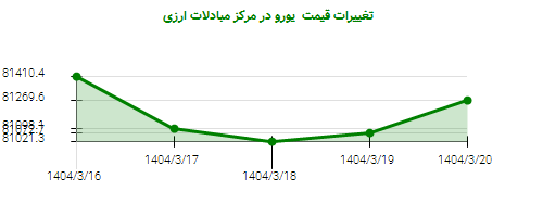 تغییرات قیمت یورو در مرکز مبادلات ارزی