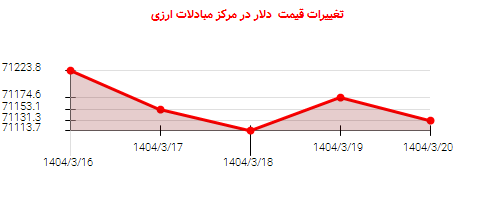 تغییرات قیمت دلار در مرکز مبادلات ارزی