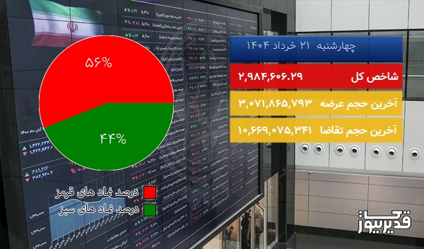 در پایان معاملات امروز (چهارشنبه 21 خرداد 1404) شاخص کل بورس تهران در مدار نزول