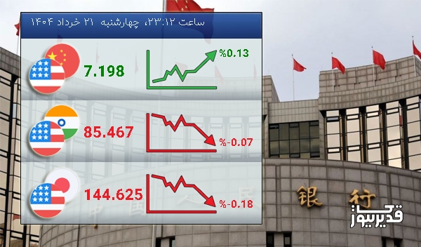 شاخص USDCNY امروز 0.13 درصد افزایش را تجربه کرد - چهارشنبه 21 خرداد 1404