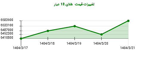 تغییرات قیمت طلای 18 عیار