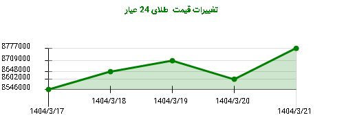 تغییرات قیمت طلای 24 عیار