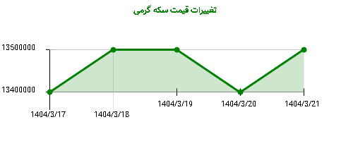 تغییرات قیمت سکه گرمی