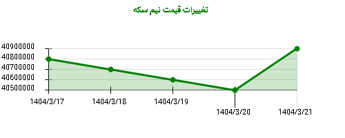 تغییرات قیمت نیم سکه