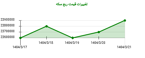 تغییرات قیمت ربع سکه