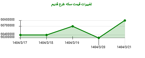 تغییرات قیمت سکه طرح قدیم