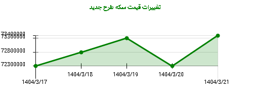 تغییرات قیمت سکه طرح جدید