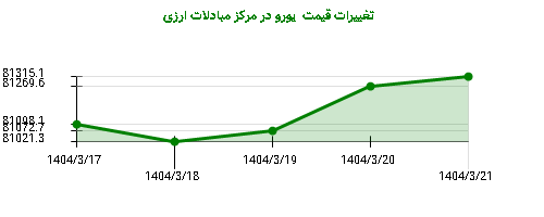 تغییرات قیمت یورو در مرکز مبادلات ارزی