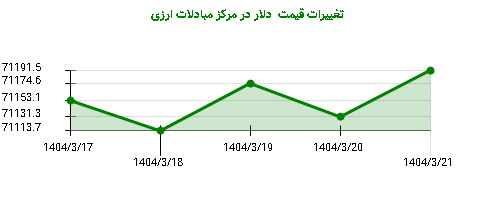تغییرات قیمت دلار در مرکز مبادلات ارزی