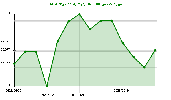 تغییرات شاخص USDINR - پنجشنبه 22 خرداد 1404