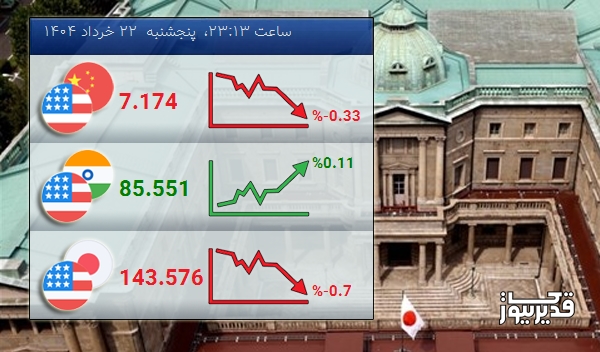امروز پنجشنبه 22 خرداد 1404 تغییرات نرخ تبادلات دلار با ین ژاپن نزولی شد