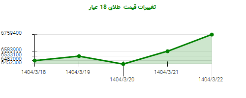 تغییرات قیمت طلای 18 عیار