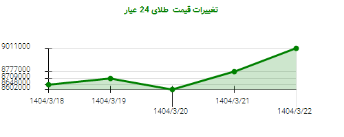 تغییرات قیمت طلای 24 عیار