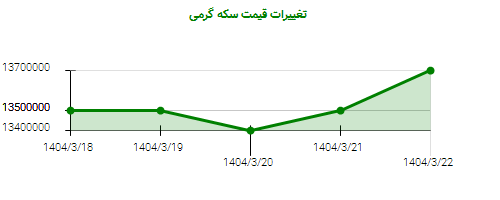 تغییرات قیمت سکه گرمی
