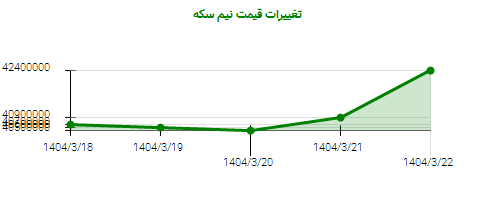 تغییرات قیمت نیم سکه