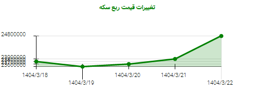 تغییرات قیمت ربع سکه