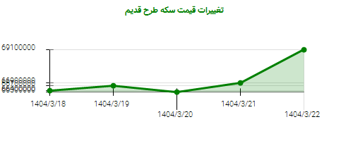 تغییرات قیمت سکه طرح قدیم