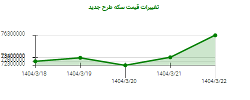تغییرات قیمت سکه طرح جدید