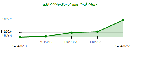 تغییرات قیمت یورو در مرکز مبادلات ارزی