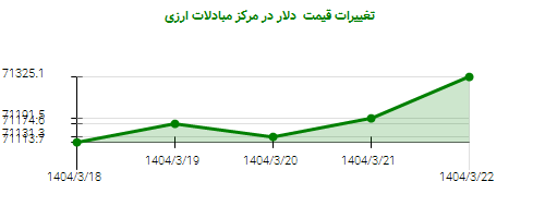 تغییرات قیمت دلار در مرکز مبادلات ارزی