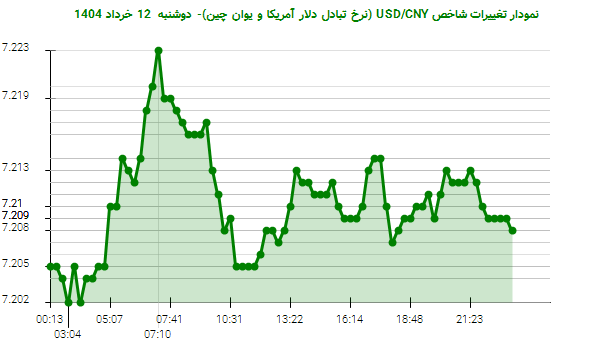 نمودار تغییرات شاخص USD/CNY (نرخ تبادل دلار آمریکا و یوان چین)- دوشنبه  12 خرداد 1404