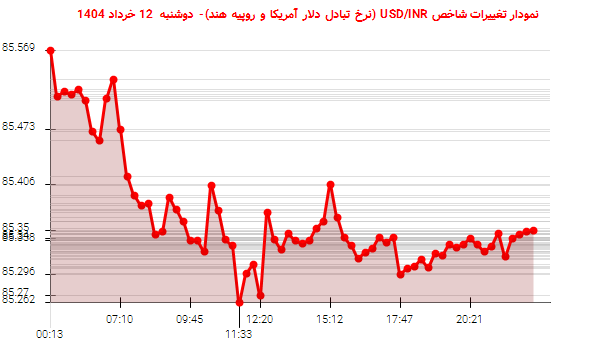 نمودار تغییرات شاخص USD/INR (نرخ تبادل دلار آمریکا و روپیه هند)- دوشنبه  12 خرداد 1404