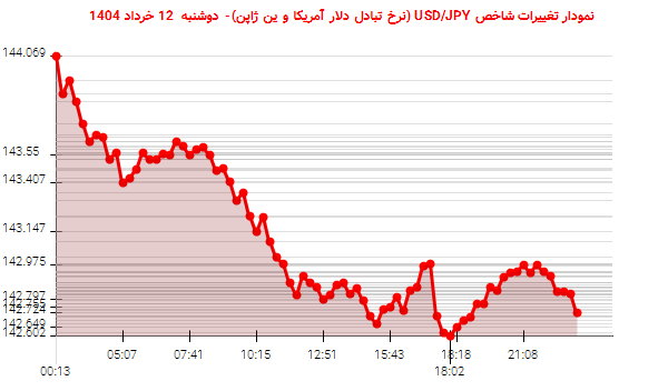 نمودار تغییرات شاخص USD/JPY (نرخ تبادل دلار آمریکا و ین ژاپن)- دوشنبه  12 خرداد 1404