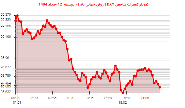نمودار تغییرات شاخص DXY (ارزش جهانی دلار)- دوشنبه 12 خرداد 1404