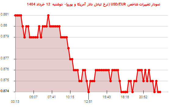 نمودار تغییرات شاخص USD/EUR (نرخ تبادل دلار آمریکا و یورو)- دوشنبه  12 خرداد 1404