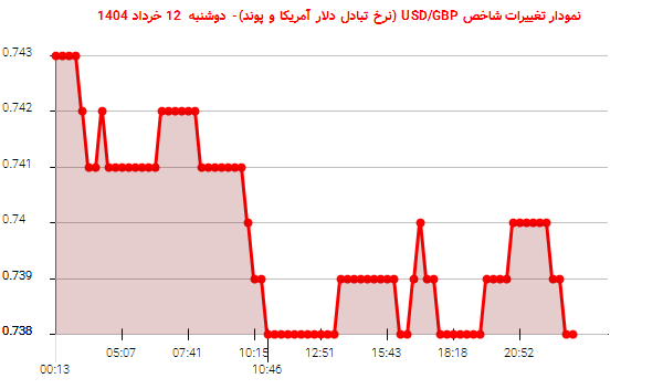 نمودار تغییرات شاخص USD/GBP (نرخ تبادل دلار آمریکا و پوند)- دوشنبه  12 خرداد 1404