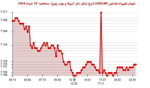 نمودار تغییرات شاخص USD/CNY (نرخ تبادل دلار آمریکا و یوان چین)- سهشنبه 13 خرداد 1404
