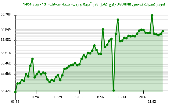 نمودار تغییرات شاخص USD/INR (نرخ تبادل دلار آمریکا و روپیه هند)- سهشنبه 13 خرداد 1404