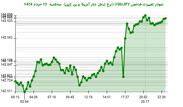 نمودار تغییرات شاخص USD/JPY (نرخ تبادل دلار آمریکا و ین ژاپن)- سهشنبه 13 خرداد 1404