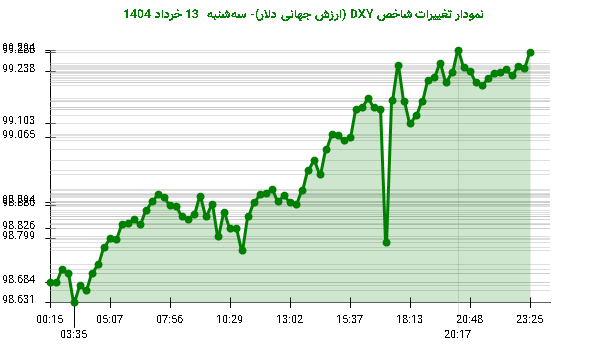 نمودار تغییرات شاخص DXY (ارزش جهانی دلار)- سهشنبه 13 خرداد 1404