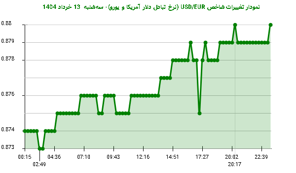 نمودار تغییرات شاخص USD/EUR (نرخ تبادل دلار آمریکا و یورو)- سهشنبه 13 خرداد 1404