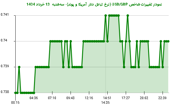 نمودار تغییرات شاخص USD/GBP (نرخ تبادل دلار آمریکا و پوند)- سهشنبه 13 خرداد 1404
