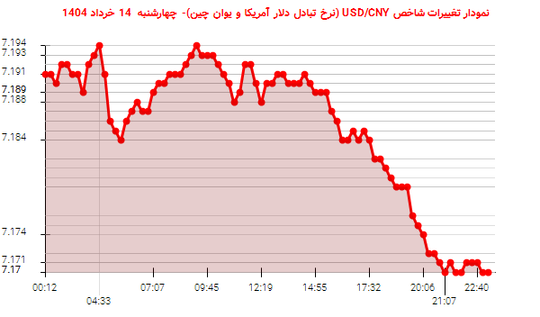 نمودار تغییرات شاخص USD/CNY (نرخ تبادل دلار آمریکا و یوان چین)- چهارشنبه 14 خرداد 1404