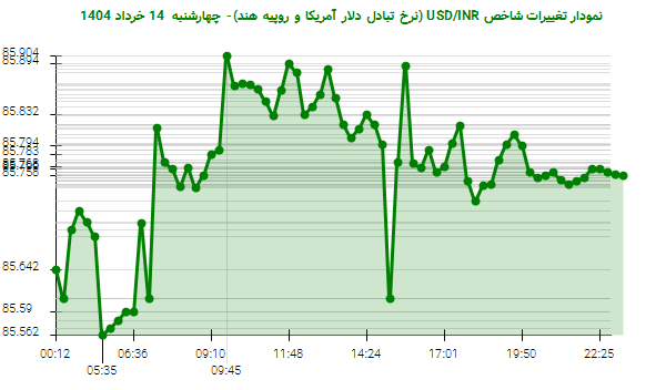 نمودار تغییرات شاخص USD/INR (نرخ تبادل دلار آمریکا و روپیه هند)- چهارشنبه 14 خرداد 1404