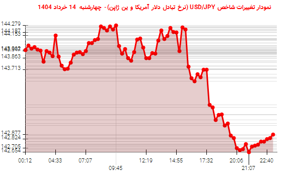 نمودار تغییرات شاخص USD/JPY (نرخ تبادل دلار آمریکا و ین ژاپن)- چهارشنبه 14 خرداد 1404