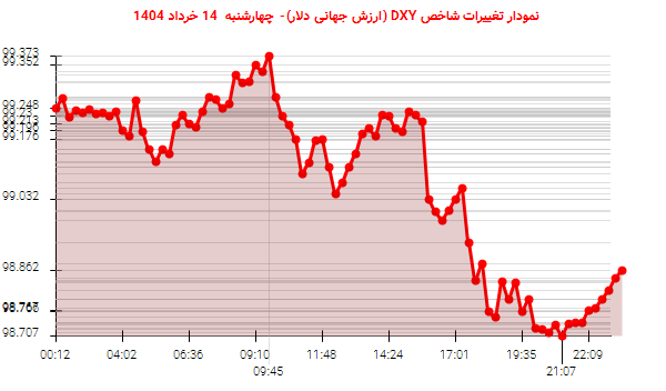 نمودار تغییرات شاخص DXY (ارزش جهانی دلار)- چهارشنبه 14 خرداد 1404