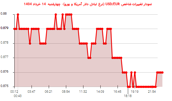 نمودار تغییرات شاخص USD/EUR (نرخ تبادل دلار آمریکا و یورو)- چهارشنبه  14 خرداد 1404