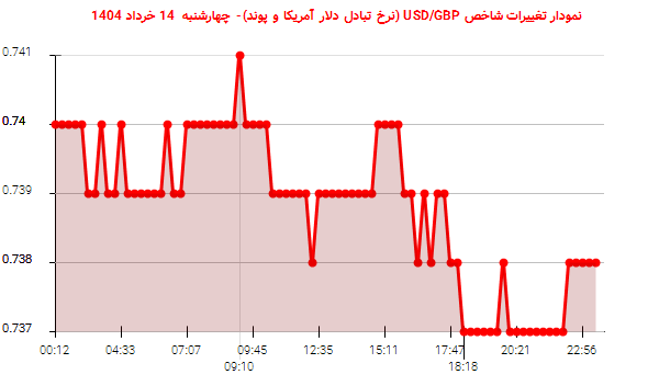 نمودار تغییرات شاخص USD/GBP (نرخ تبادل دلار آمریکا و پوند)- چهارشنبه  14 خرداد 1404