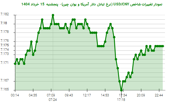 نمودار تغییرات شاخص USD/CNY (نرخ تبادل دلار آمریکا و یوان چین)- پنجشنبه 15 خرداد 1404