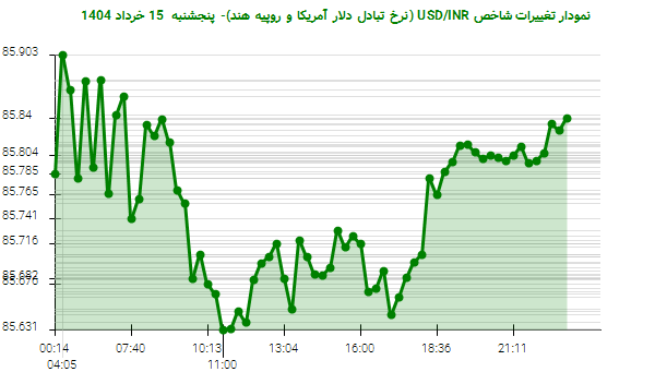 نمودار تغییرات شاخص USD/INR (نرخ تبادل دلار آمریکا و روپیه هند)- پنجشنبه 15 خرداد 1404