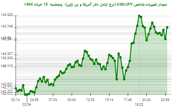 نمودار تغییرات شاخص USD/JPY (نرخ تبادل دلار آمریکا و ین ژاپن)- پنجشنبه 15 خرداد 1404