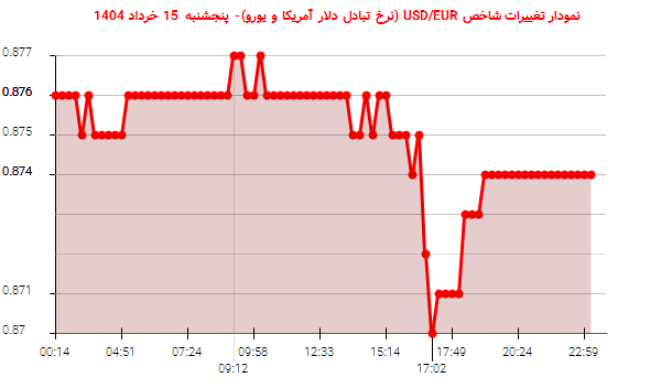 نمودار تغییرات شاخص USD/EUR (نرخ تبادل دلار آمریکا و یورو)- پنجشنبه  15 خرداد 1404