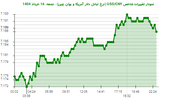 نمودار تغییرات شاخص USD/CNY (نرخ تبادل دلار آمریکا و یوان چین)- جمعه 16 خرداد 1404