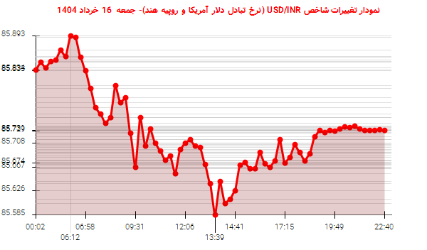 نمودار تغییرات شاخص USD/INR (نرخ تبادل دلار آمریکا و روپیه هند)- جمعه 16 خرداد 1404
