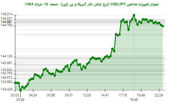 نمودار تغییرات شاخص USD/JPY (نرخ تبادل دلار آمریکا و ین ژاپن)- جمعه 16 خرداد 1404